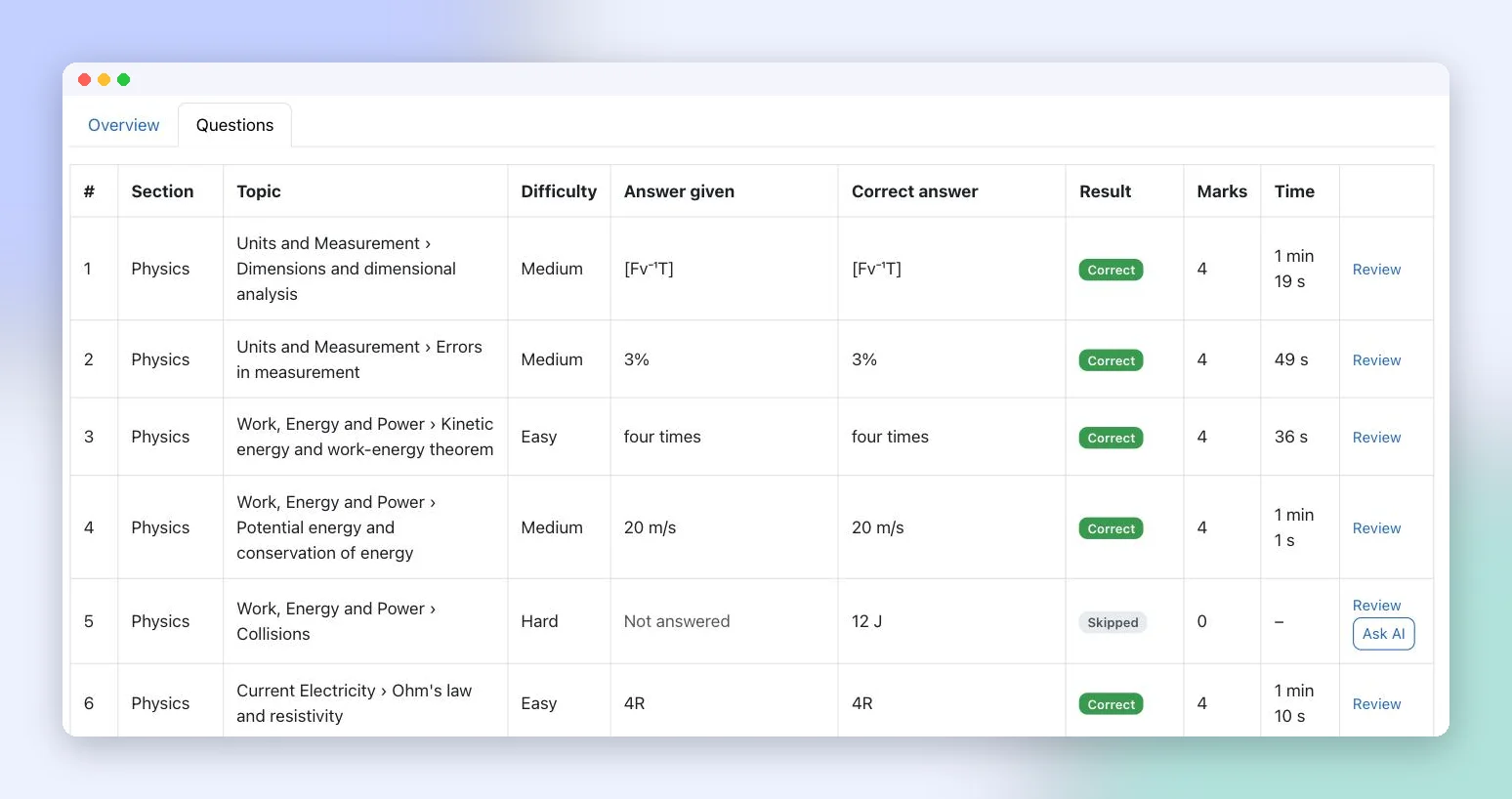 Question-by-question result table with topic, difficulty, answer given and an Ask AI button on skipped questions