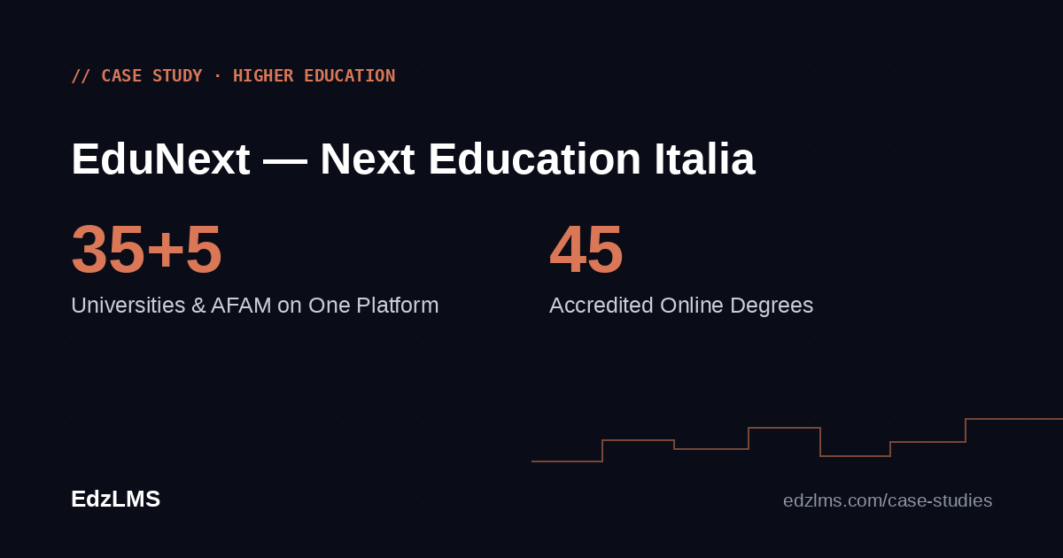One Platform, 35 Universities: How EduNext Runs Italy's Accredited Online Degrees