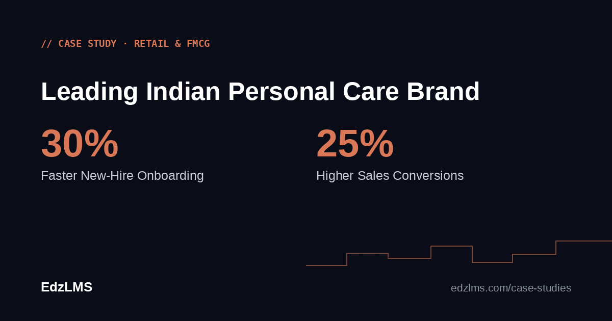 How a Leading Indian Personal Care Brand Cut Onboarding Time 30% and Lifted Sales Conversions 25% with EdzLMS