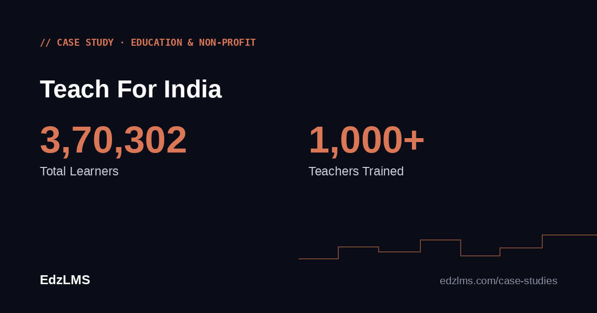 How Teach For India Trains Its Teachers and Teaches Its Students on One AI Platform — with EdzLMS