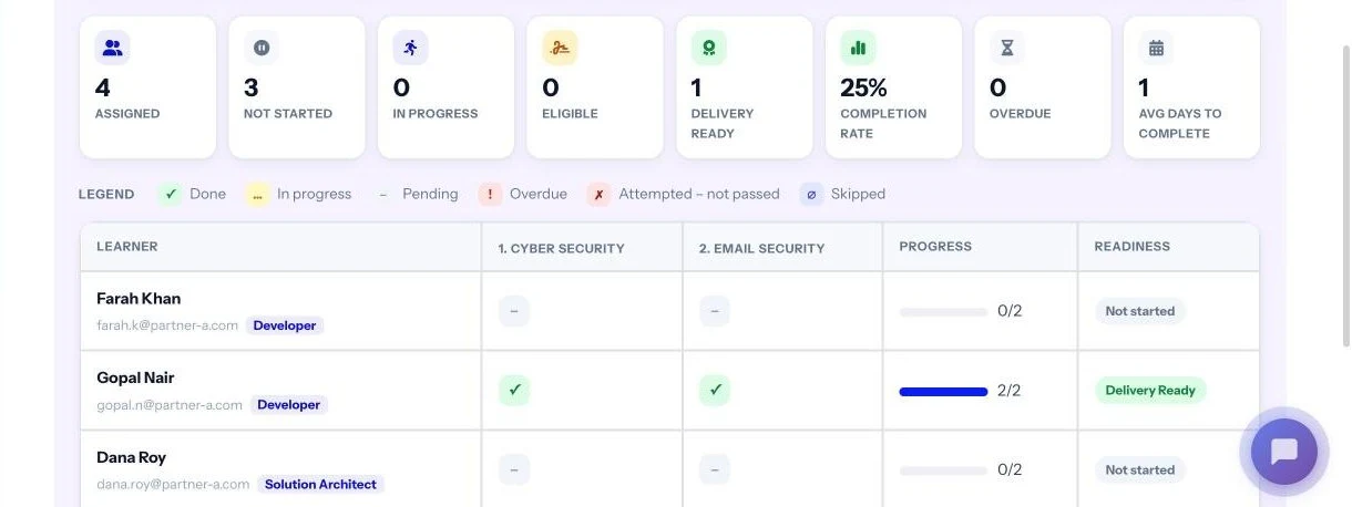 Partner journey report with summary tiles, a learner by step grid and a Readiness column