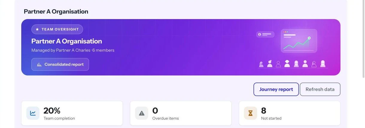 Partner A team dashboard with team completion, overdue and not started counts